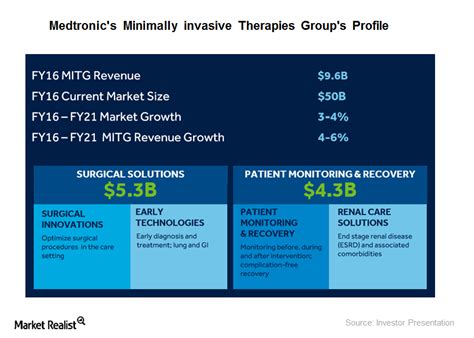 Medtronic Minimally Invasive Therapies .